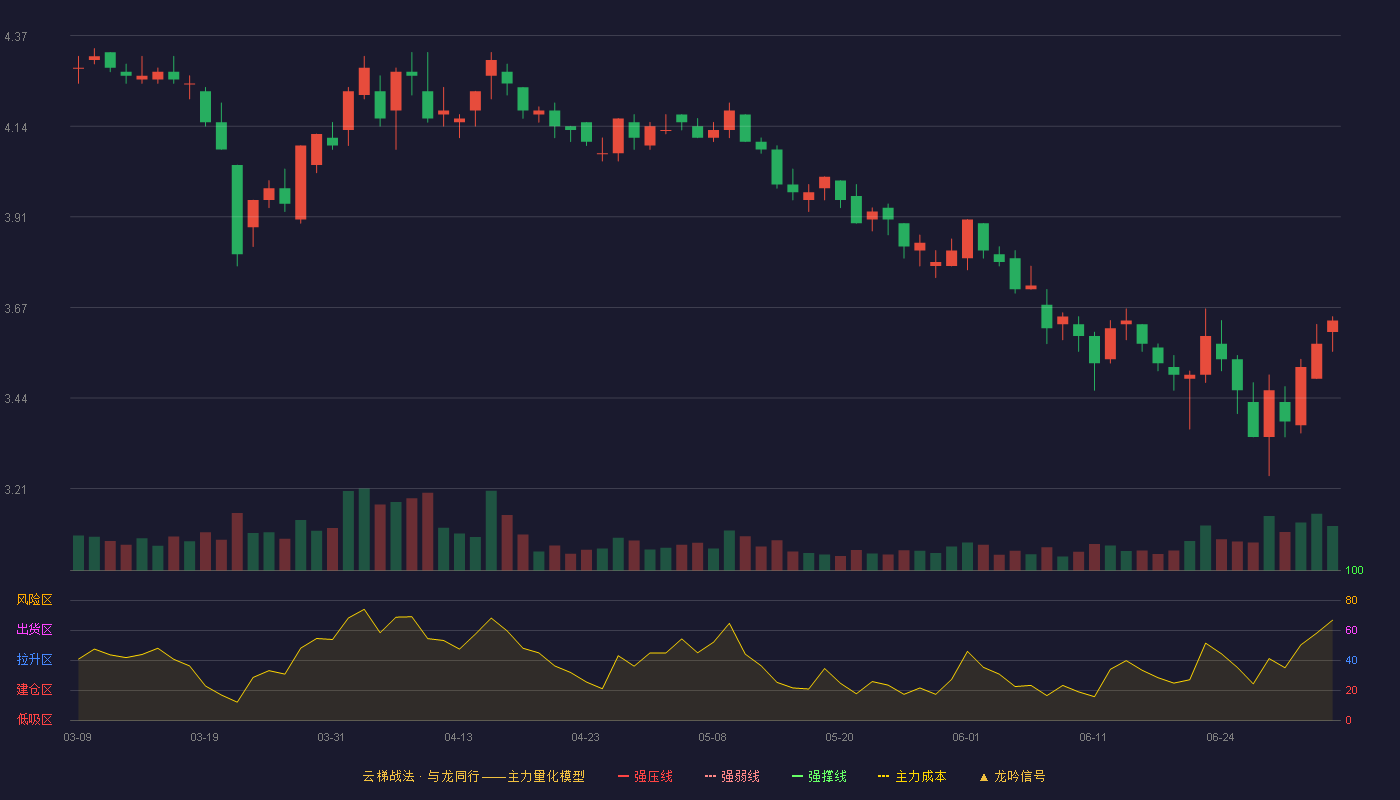 福安药业(300194)云梯战法K线图 - 强压线5.48 强弱线5.03 强撑线4.57 破位区