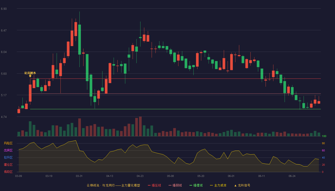 天喻信息(300205)云梯战法K线图 - 强压线5.50 强弱线5.20 强撑线4.89 弱势区