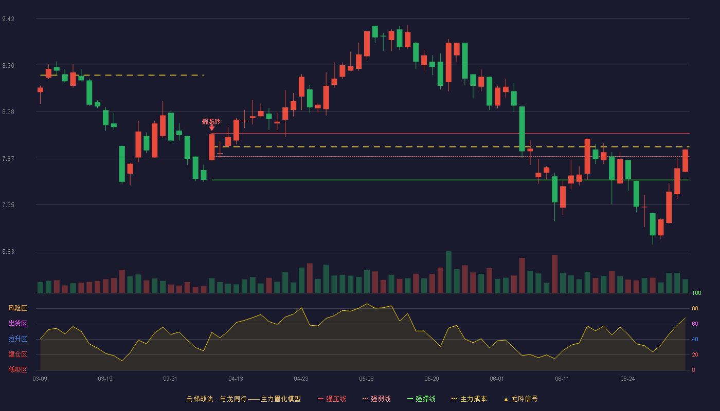 亿通科技(300211)云梯战法K线图 - 强压线8.14 强弱线7.88 强撑线7.62 强势区