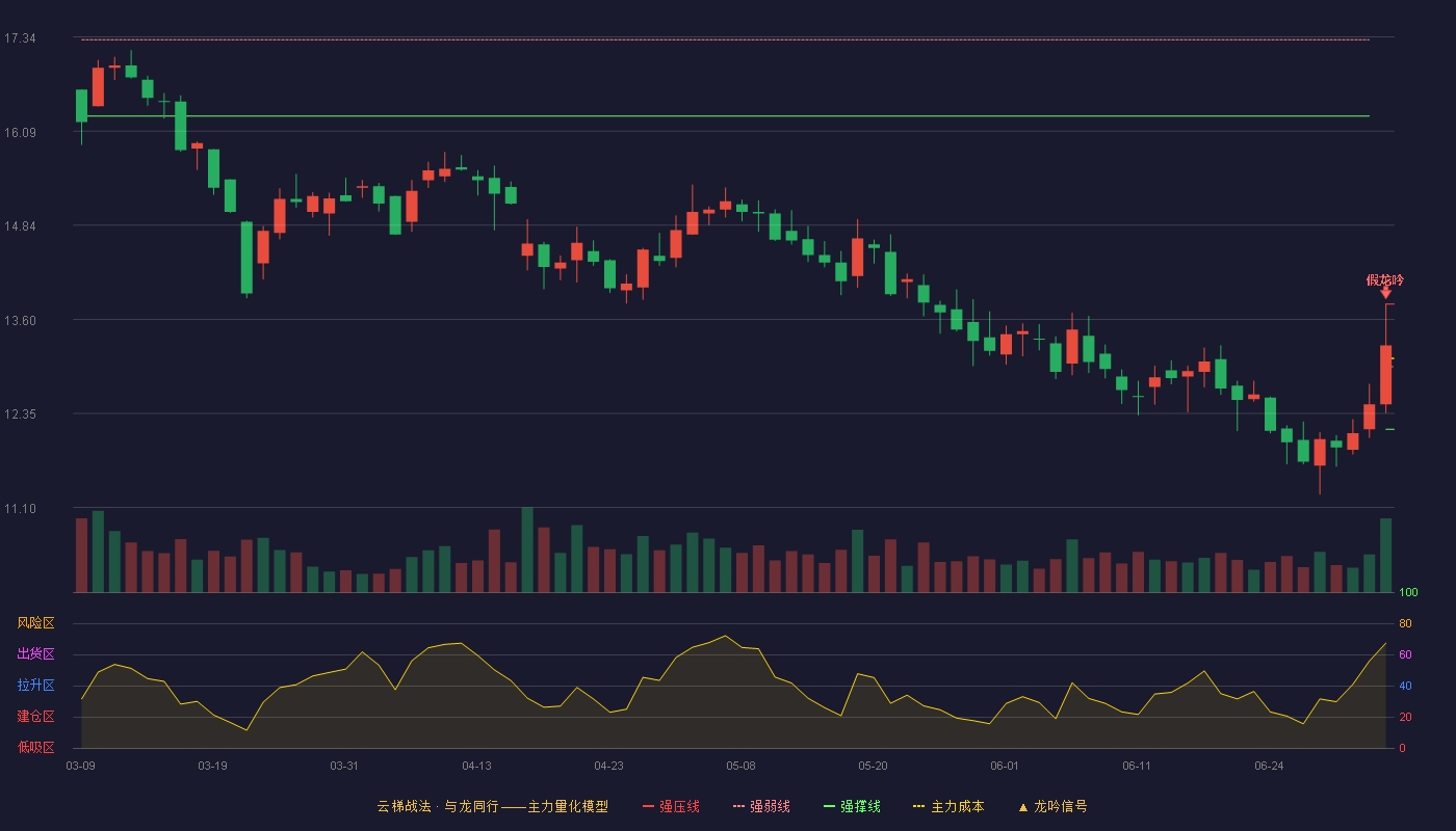 安利股份(300218)云梯战法K线图 - 强压线13.80 强弱线12.97 强撑线12.14 破位区