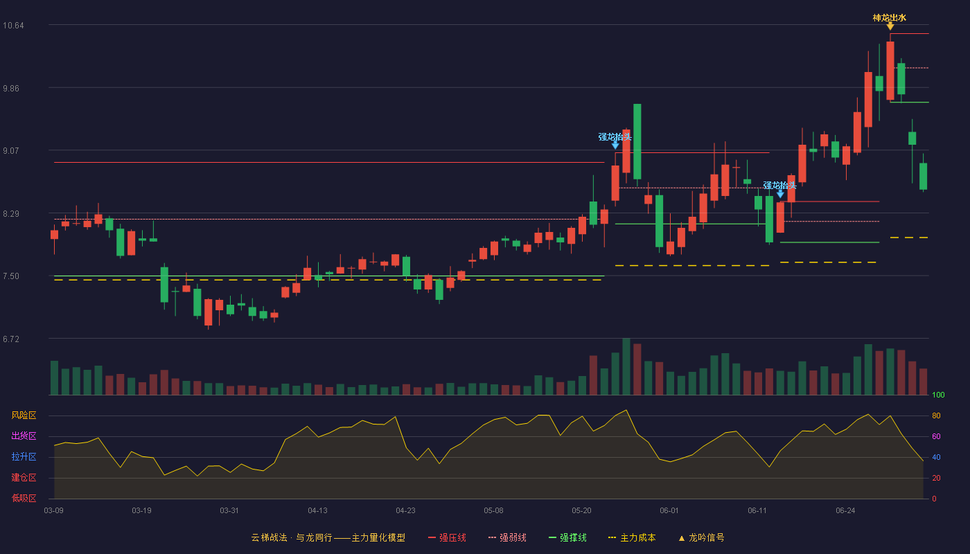 鸿利智汇(300219)云梯战法K线图 - 强压线10.53 强弱线10.10 强撑线9.67 破位区