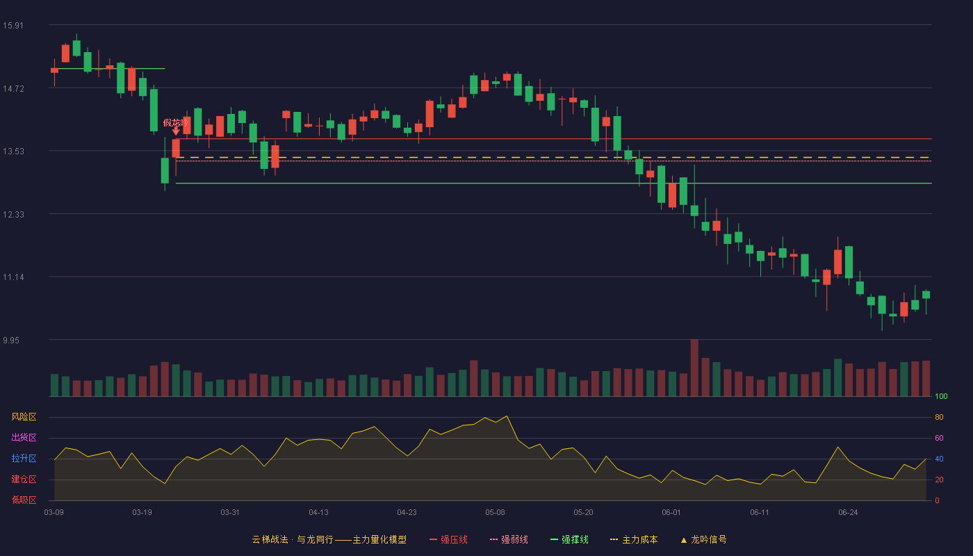 金运激光(300220)云梯战法K线图 - 强压线13.75 强弱线13.33 强撑线12.91 破位区