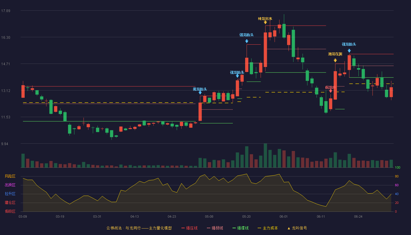 科大智能(300222)云梯战法K线图 - 强压线15.28 强弱线14.58 强撑线13.88 破位区