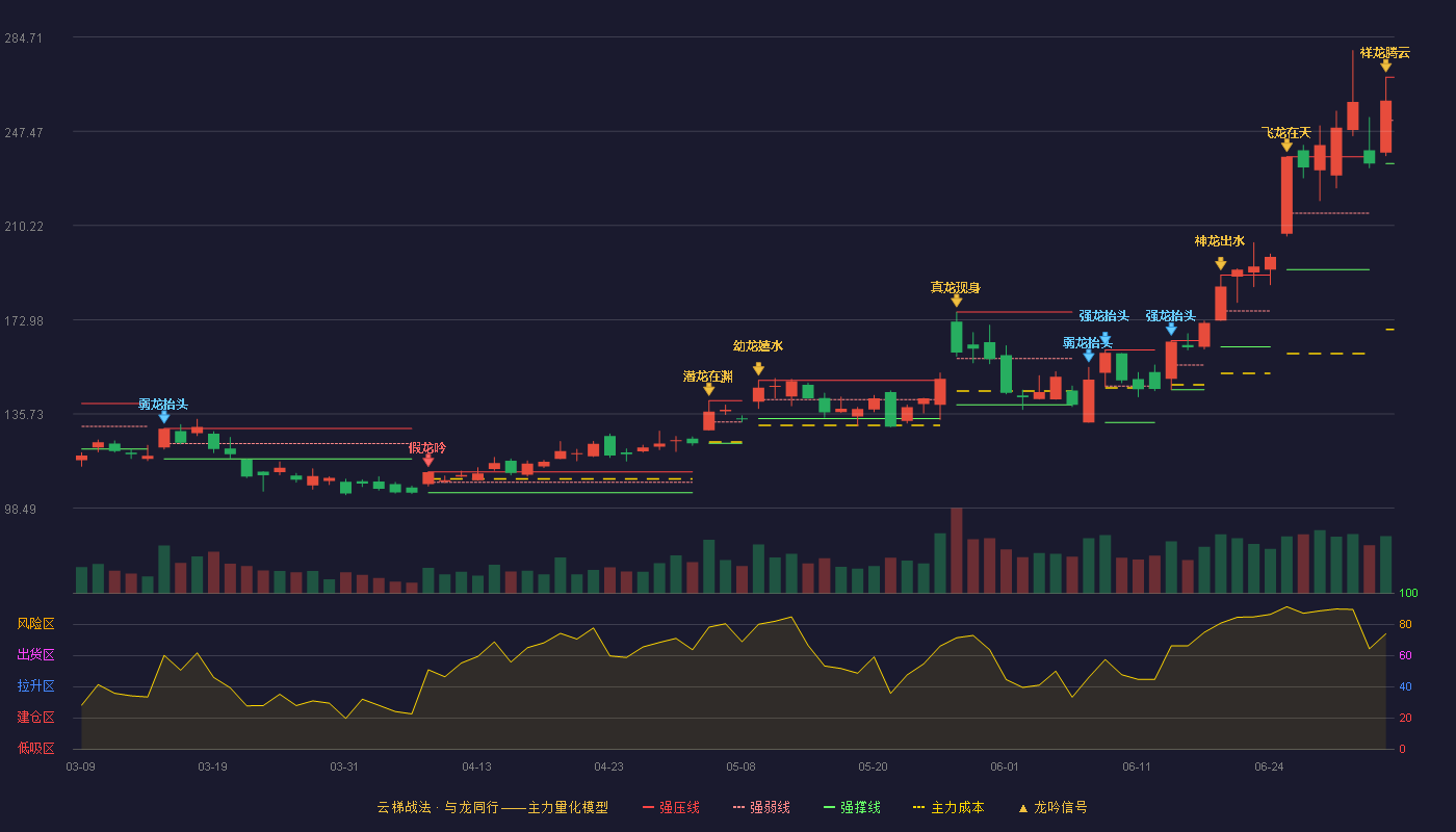 北京君正(300223)云梯战法K线图 - 强压线268.88 强弱线251.78 强撑线234.67 加速区