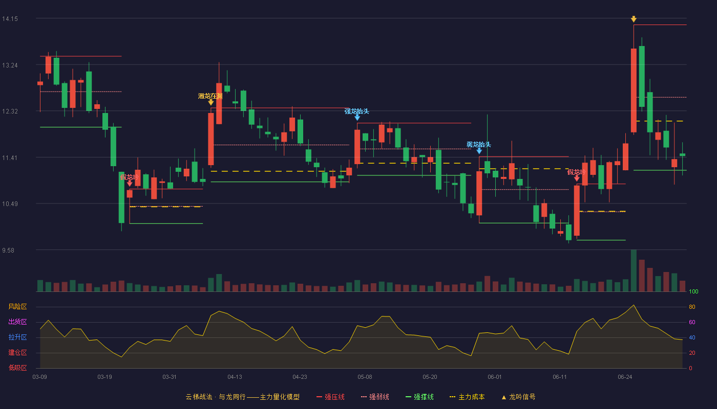 光韵达(300227)云梯战法K线图 - 强压线14.02 强弱线12.59 强撑线11.15 弱势区