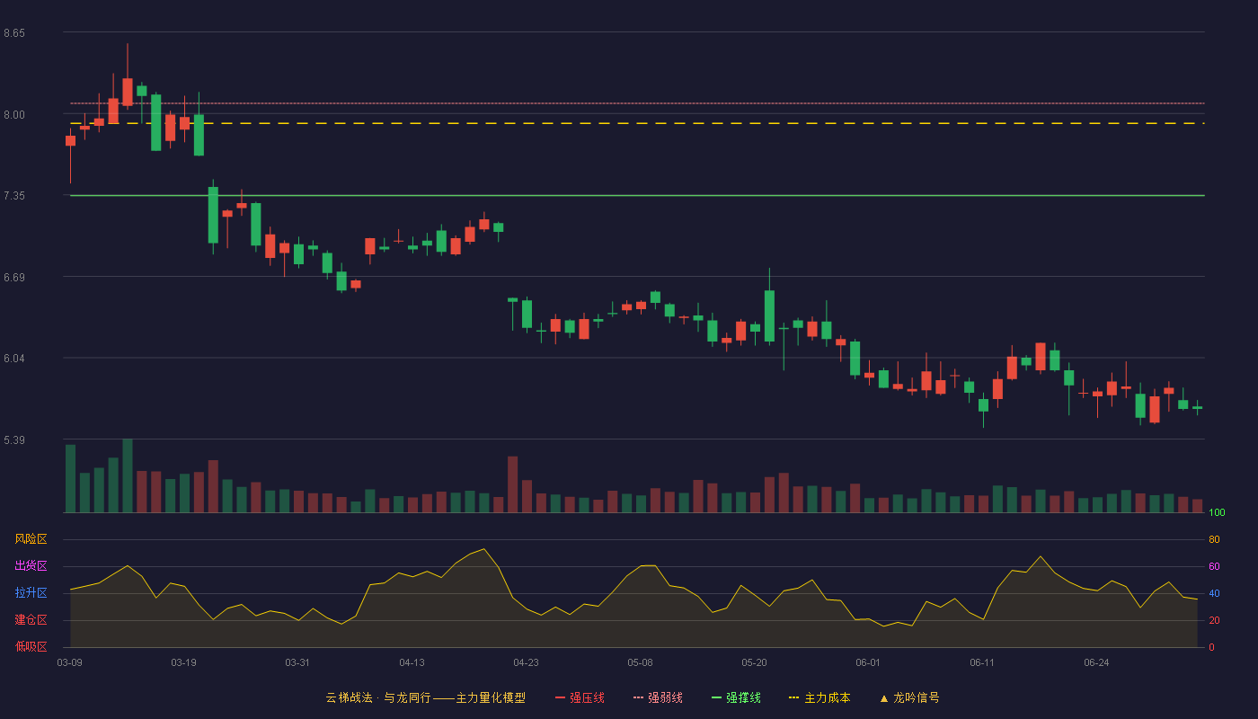 洲明科技(300232)云梯战法K线图 - 强压线8.81 强弱线8.08 强撑线7.34 破位区