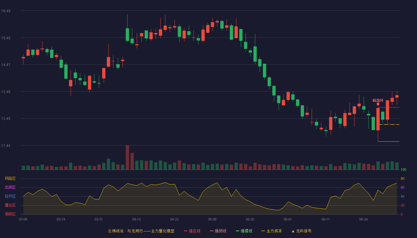 金城医药(300233)云梯战法K线图 - 强压线12.86 强弱线12.22 强撑线11.58 加速区