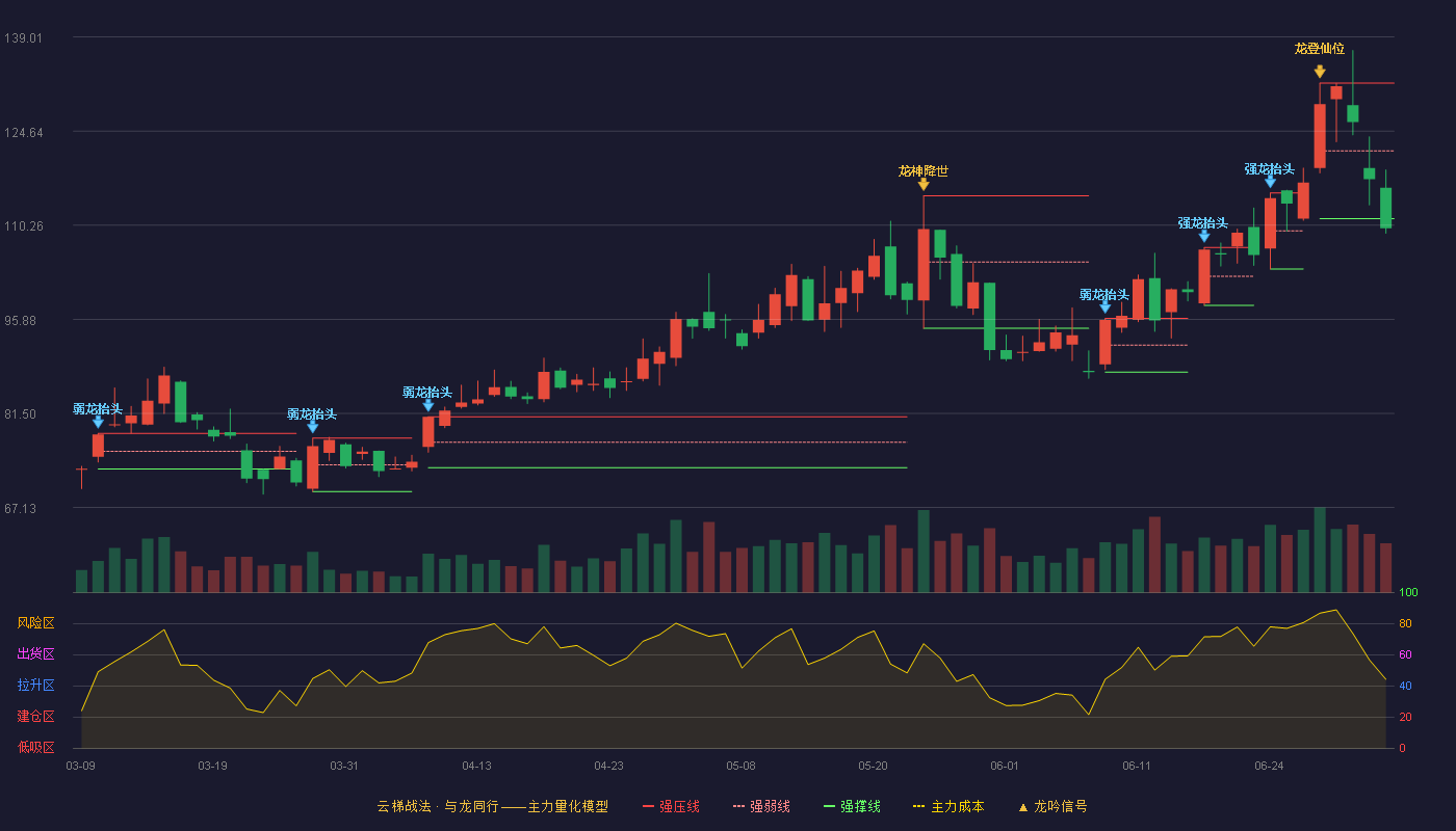 上海新阳(300236)云梯战法K线图 - 强压线131.97 强弱线121.61 强撑线111.25 破位区