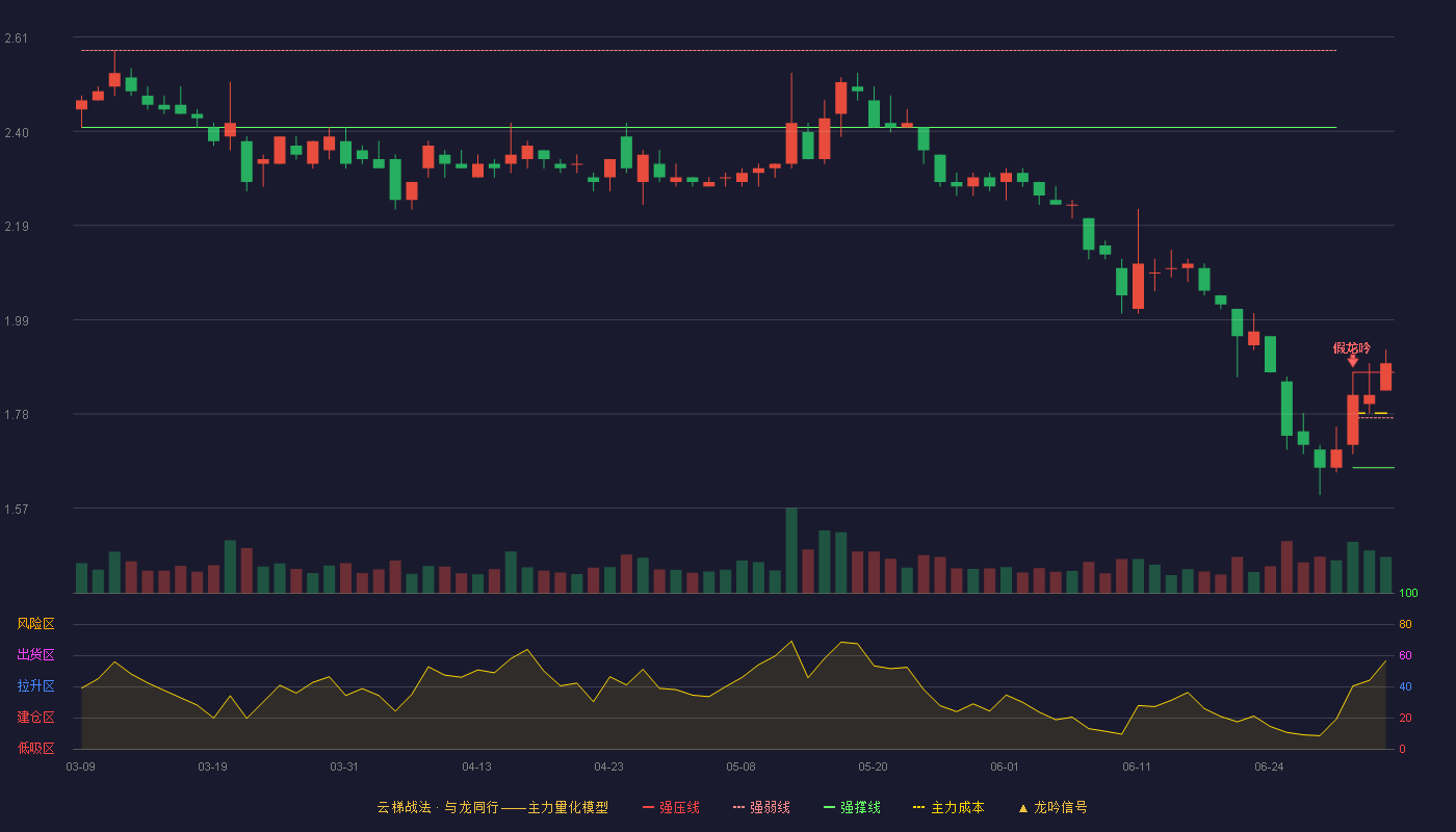 美晨生态(300237)云梯战法K线图 - 强压线1.87 强弱线1.77 强撑线1.66 加速区