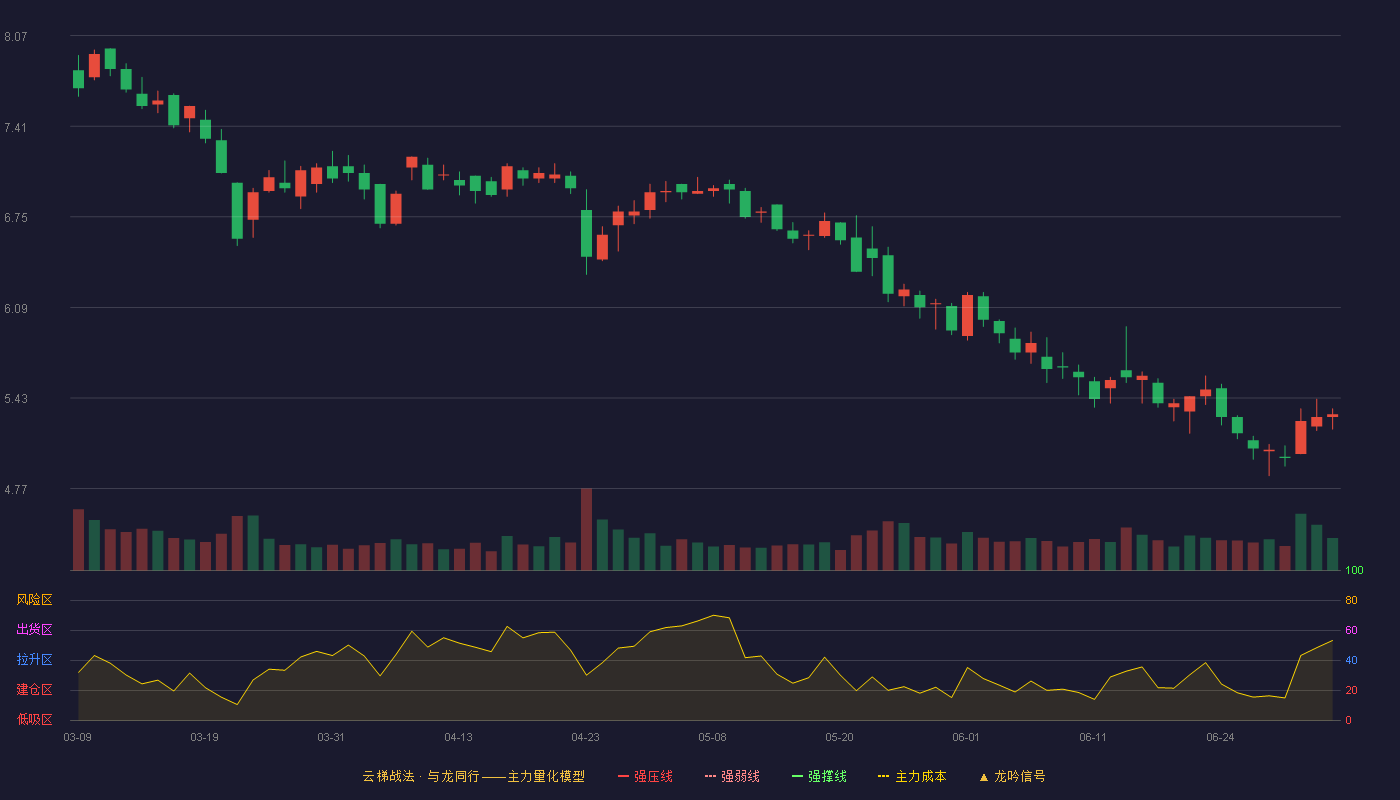 飞力达(300240)云梯战法K线图 - 强压线9.58 强弱线8.87 强撑线8.15 破位区