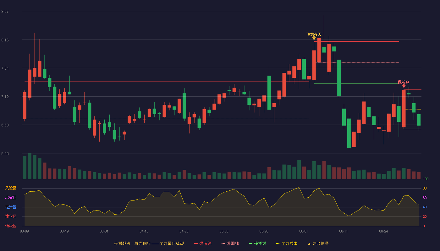 瑞丰光电(300241)云梯战法K线图 - 强压线7.25 强弱线6.89 强撑线6.53 弱势区