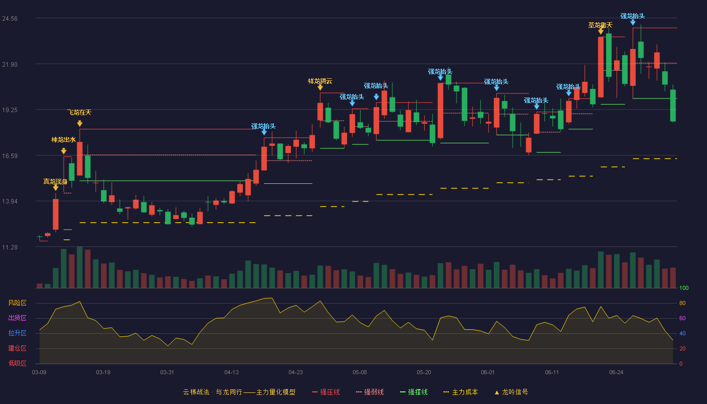 瑞丰高材(300243)云梯战法K线图 - 强压线23.98 强弱线21.94 强撑线19.89 破位区