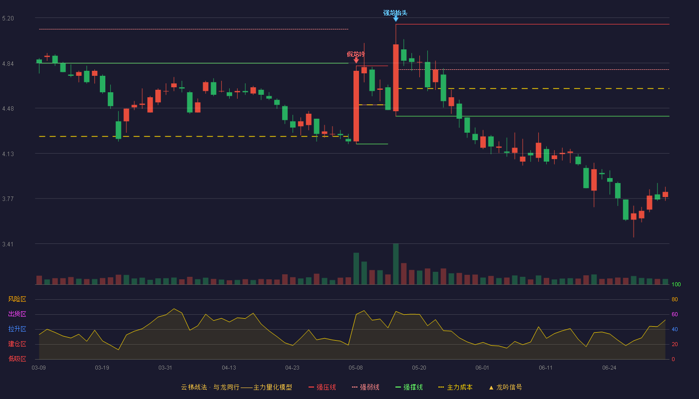 融捷健康(300247)云梯战法K线图 - 强压线5.15 强弱线4.79 强撑线4.42 破位区