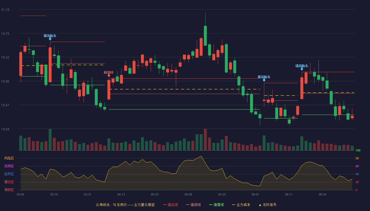 依米康(300249)云梯战法K线图 - 强压线17.44 强弱线16.16 强撑线14.88 破位区