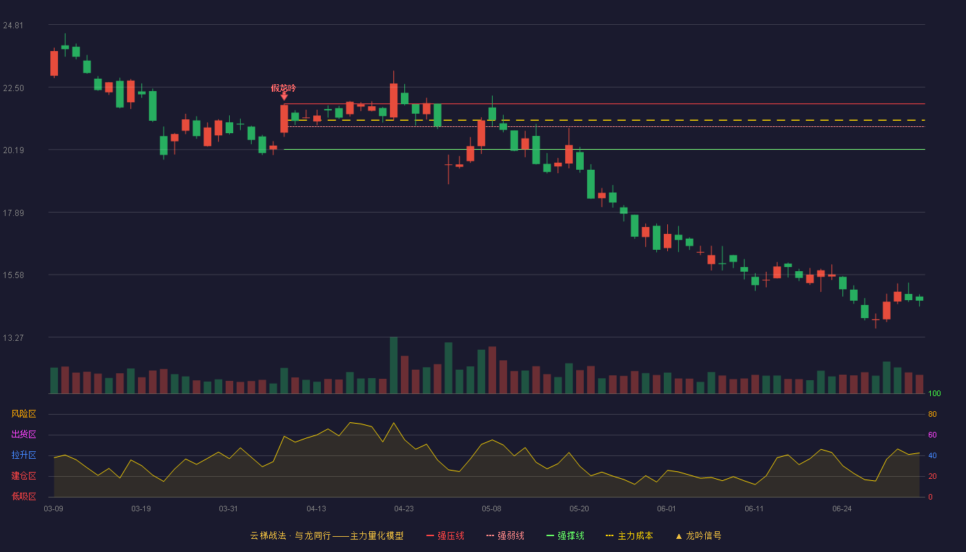 初灵信息(300250)云梯战法K线图 - 强压线21.88 强弱线21.04 强撑线20.20 破位区