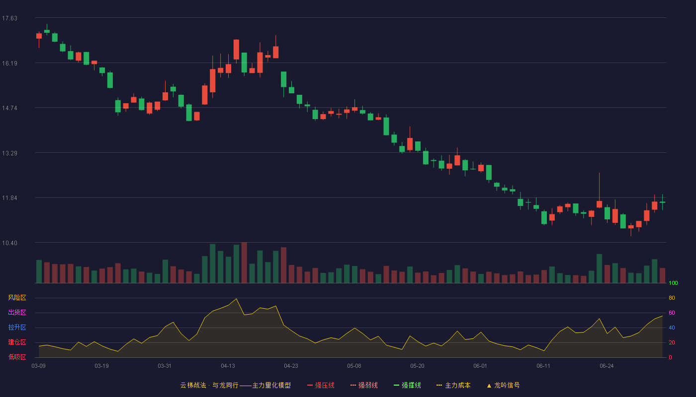 光线传媒(300251)云梯战法K线图 - 强压线27.82 强弱线25.63 强撑线23.44 破位区