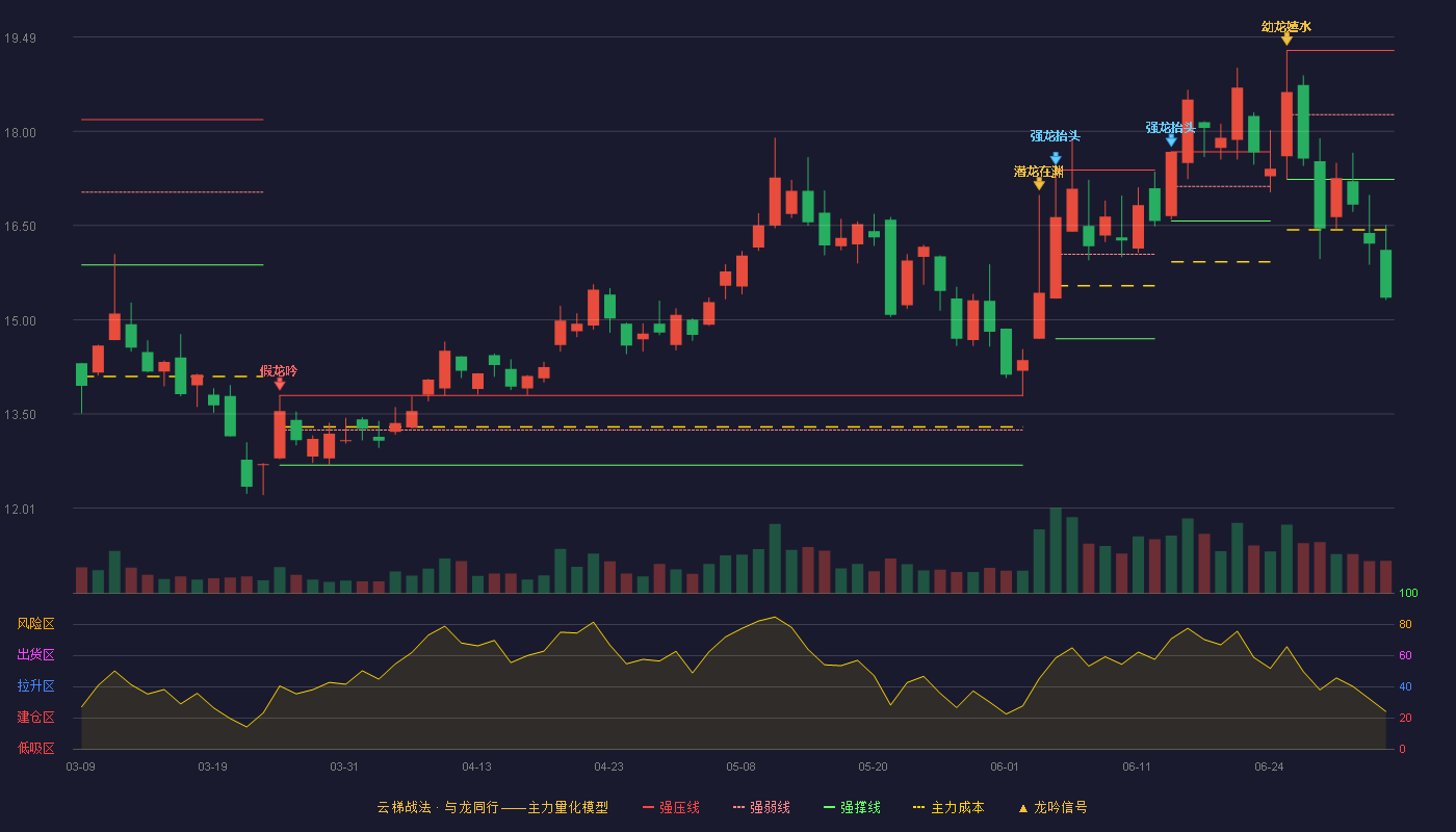 金信诺(300252)云梯战法K线图 - 强压线19.28 强弱线18.26 强撑线17.23 破位区