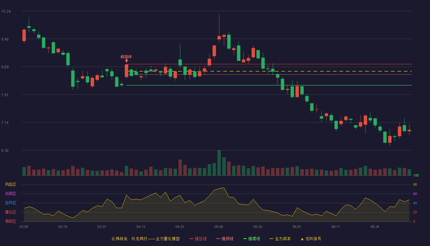 卫宁健康(300253)云梯战法K线图 - 强压线8.76 强弱线8.47 强撑线8.17 破位区