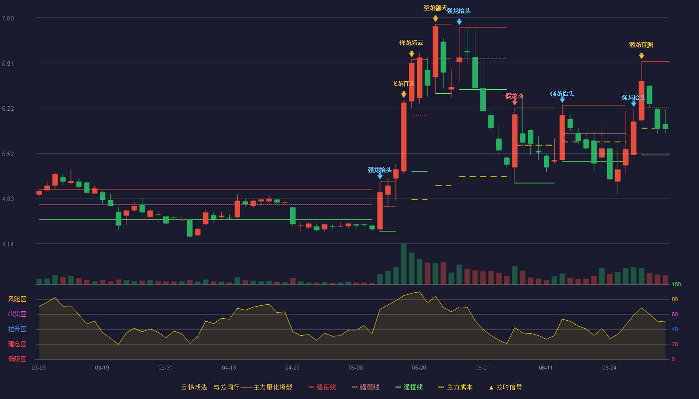新天科技(300259)云梯战法K线图 - 强压线6.93 强弱线6.22 强撑线5.50 弱势区