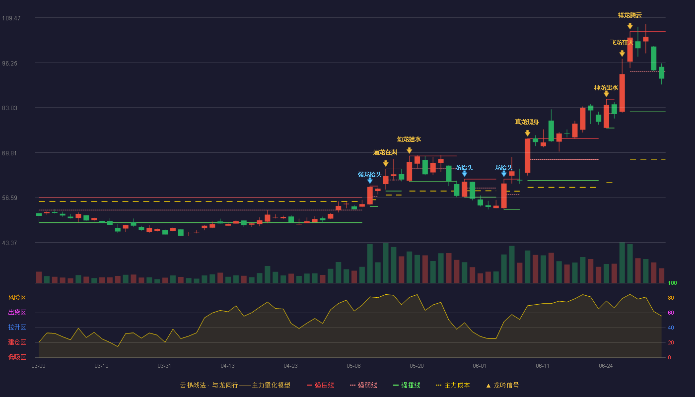 新莱应材(300260)云梯战法K线图 - 强压线105.36 强弱线93.58 强撑线81.80 弱势区