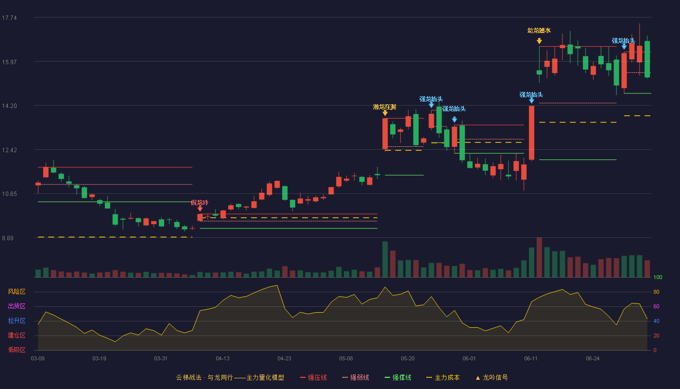 隆华科技(300263)云梯战法K线图 - 强压线16.35 强弱线15.52 强撑线14.68 弱势区
