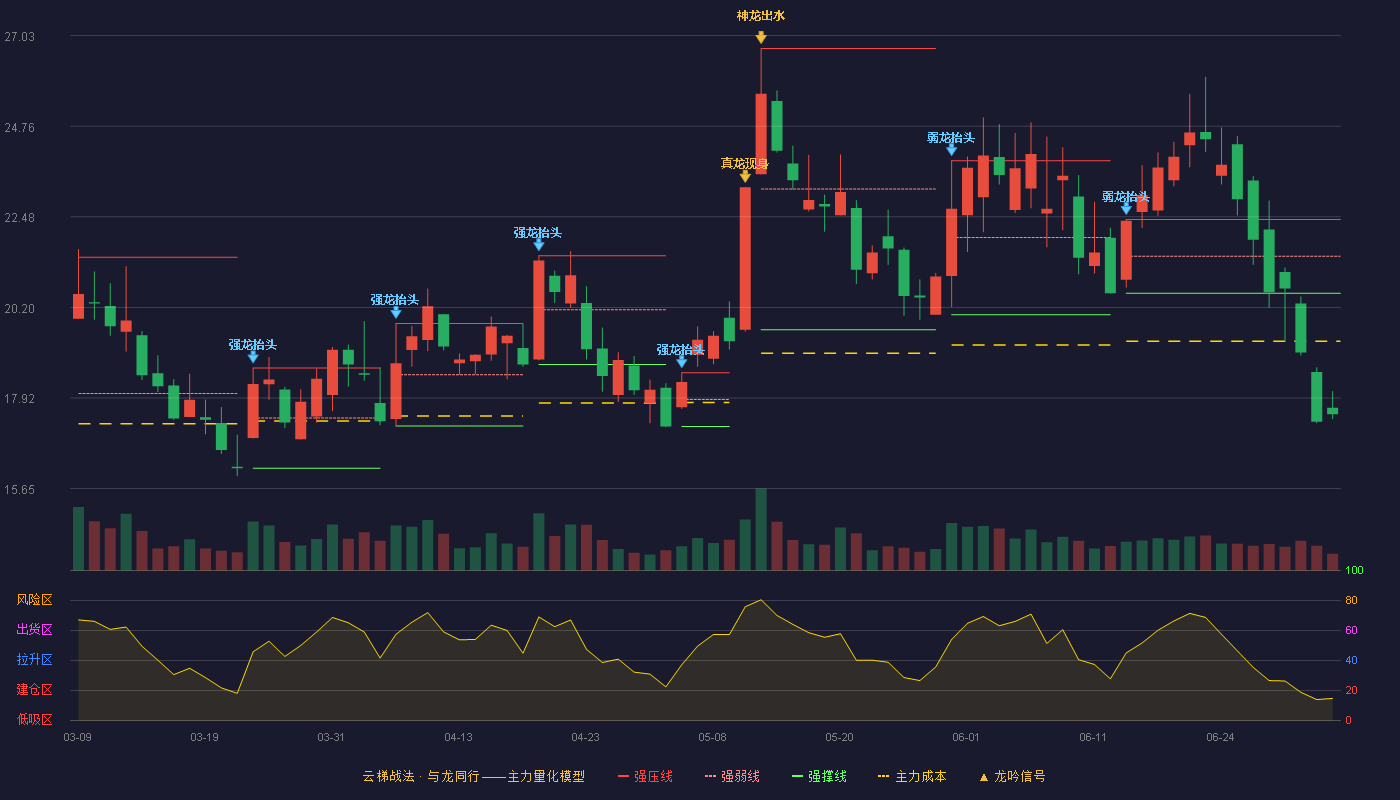通光线缆(300265)云梯战法K线图 - 强压线22.41 强弱线21.49 强撑线20.56 破位区