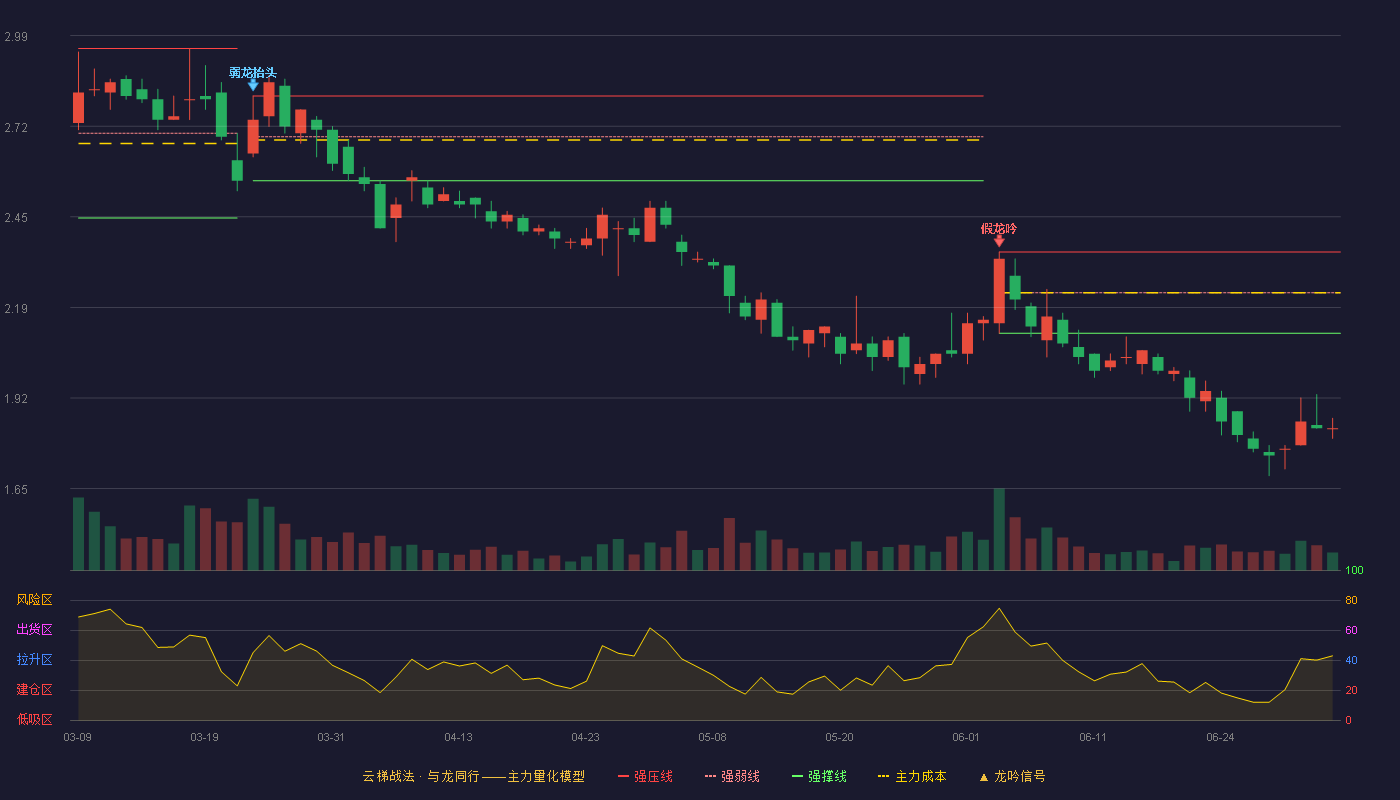 兴源环境(300266)云梯战法K线图 - 强压线2.35 强弱线2.23 强撑线2.11 破位区