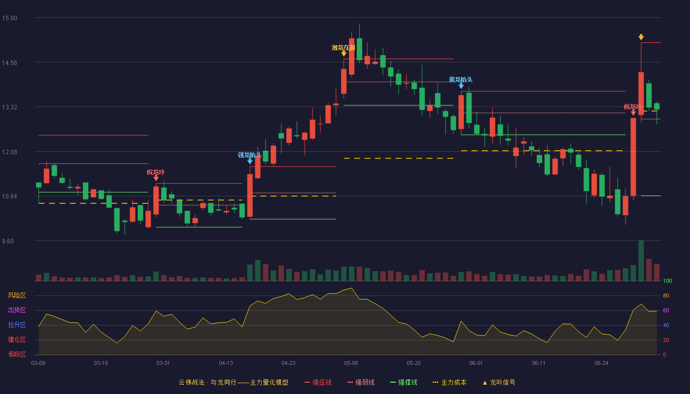 中威电子(300270)云梯战法K线图 - 强压线15.10 强弱线12.98 强撑线10.85 强势区