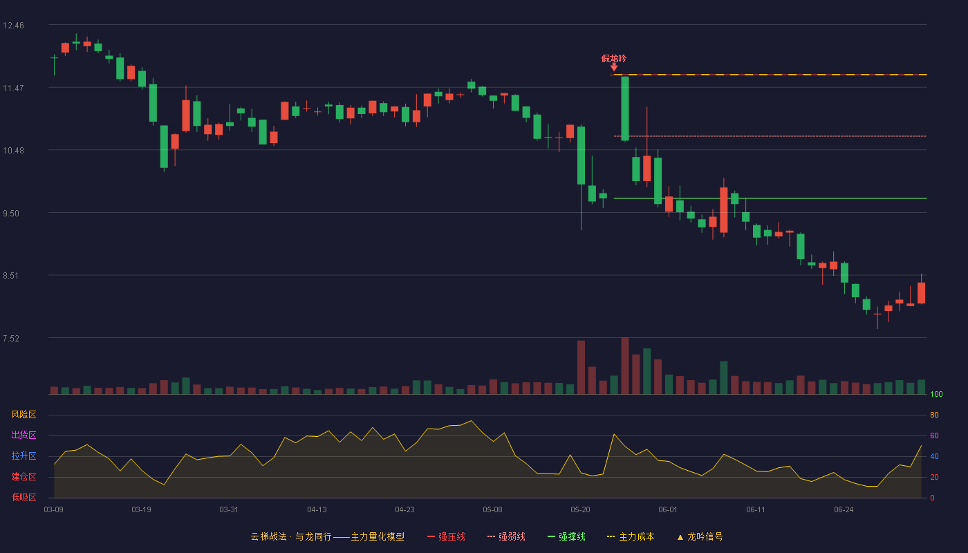 梅安森(300275)云梯战法K线图 - 强压线11.67 强弱线10.70 强撑线9.72 破位区