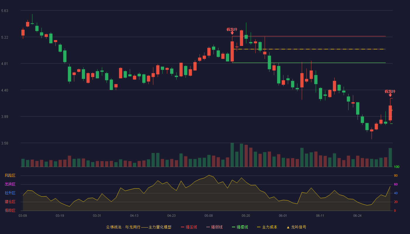 华昌达(300278)云梯战法K线图 - 强压线4.27 强弱线4.08 强撑线3.88 破位区