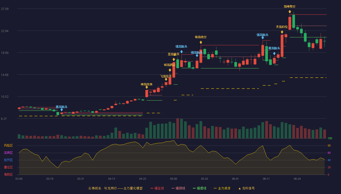 温州宏丰(300283)云梯战法K线图 - 强压线25.98 强弱线23.84 强撑线21.70 破位区