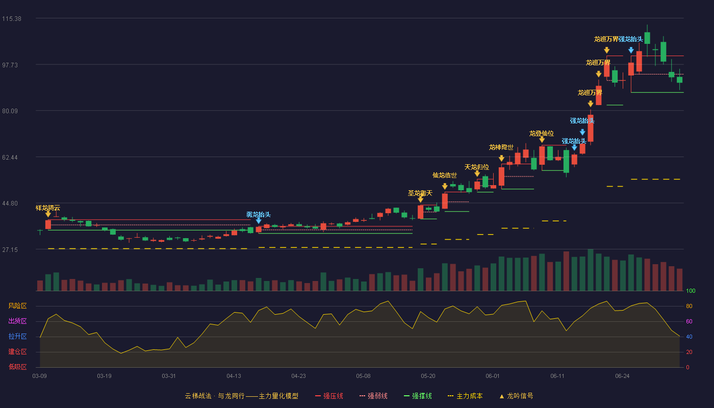 国瓷材料(300285)云梯战法K线图 - 强压线100.98 强弱线93.99 强撑线87.00 弱势区