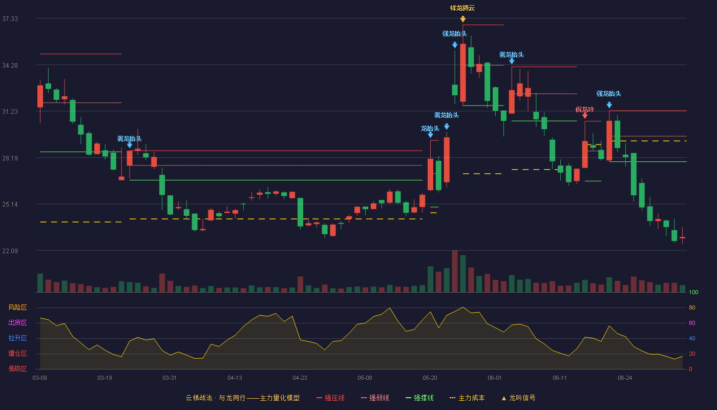 安科瑞(300286)云梯战法K线图 - 强压线31.26 强弱线29.59 强撑线27.91 破位区