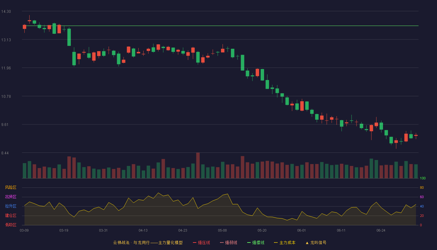 朗玛信息(300288)云梯战法K线图 - 强压线15.50 强弱线14.60 强撑线13.69 破位区