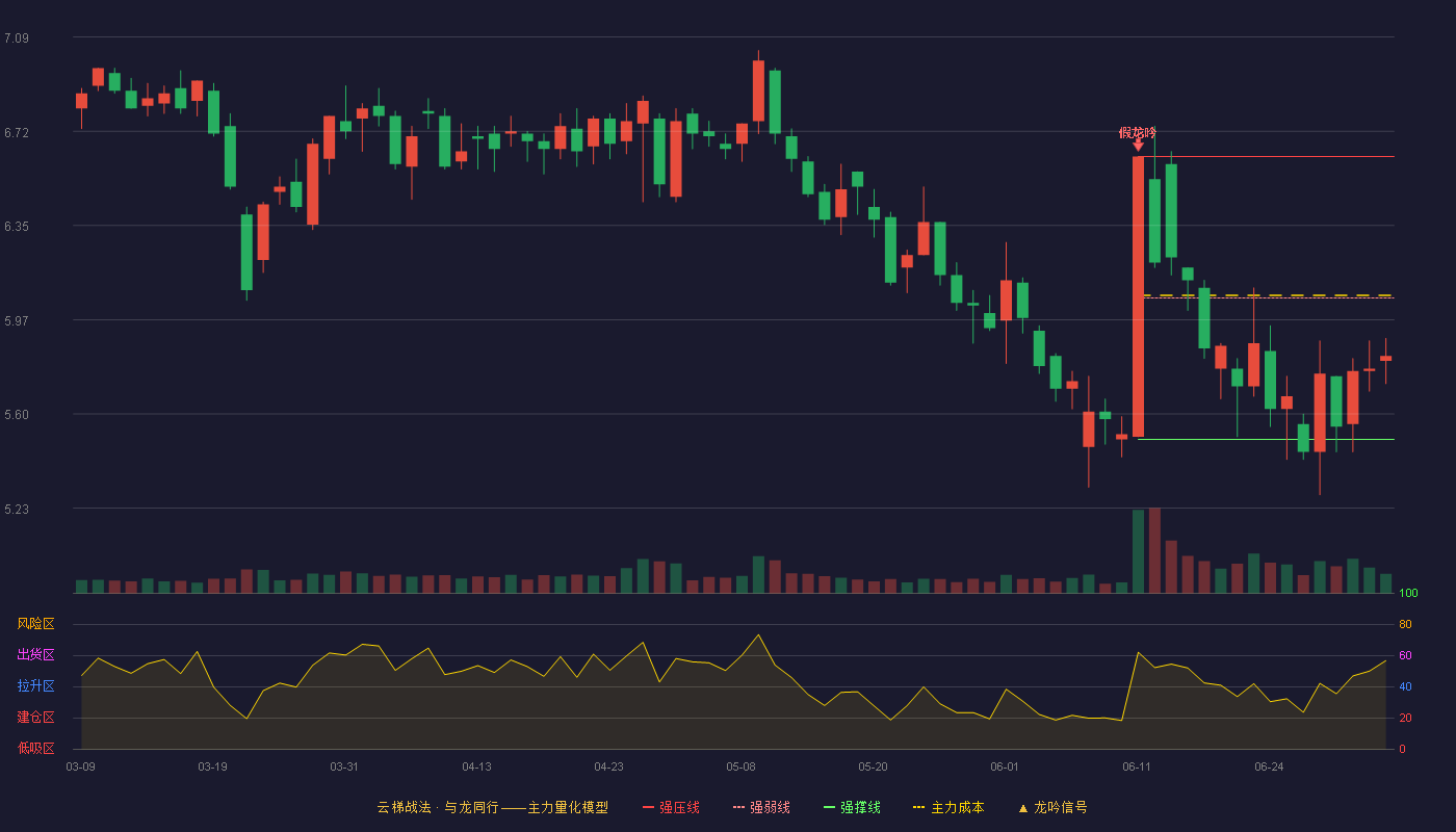 利德曼(300289)云梯战法K线图 - 强压线6.62 强弱线6.06 强撑线5.50 弱势区