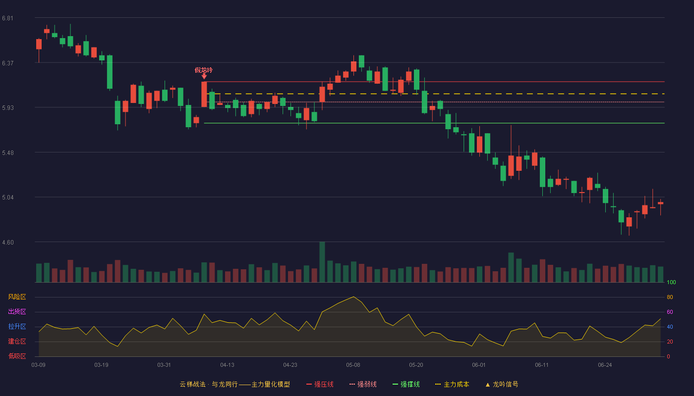 富春股份(300299)云梯战法K线图 - 强压线6.18 强弱线5.98 强撑线5.77 破位区