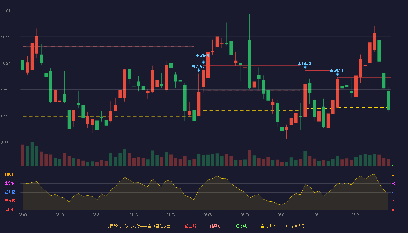 聚飞光电(300303)云梯战法K线图 - 强压线9.90 强弱线9.43 强撑线8.95 弱势区