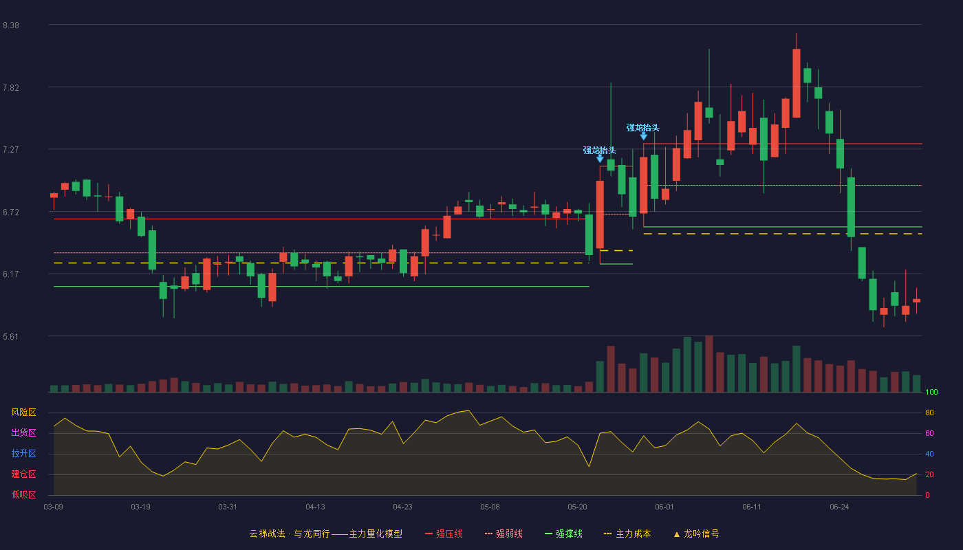 裕兴股份(300305)云梯战法K线图 - 强压线7.32 强弱线6.95 强撑线6.58 破位区