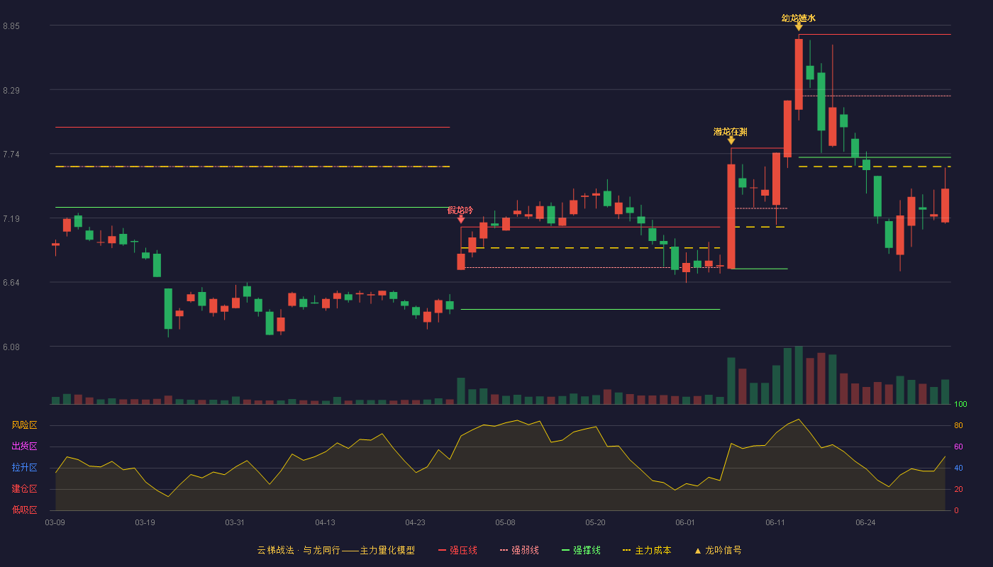 慈星股份(300307)云梯战法K线图 - 强压线8.77 强弱线8.24 强撑线7.71 破位区
