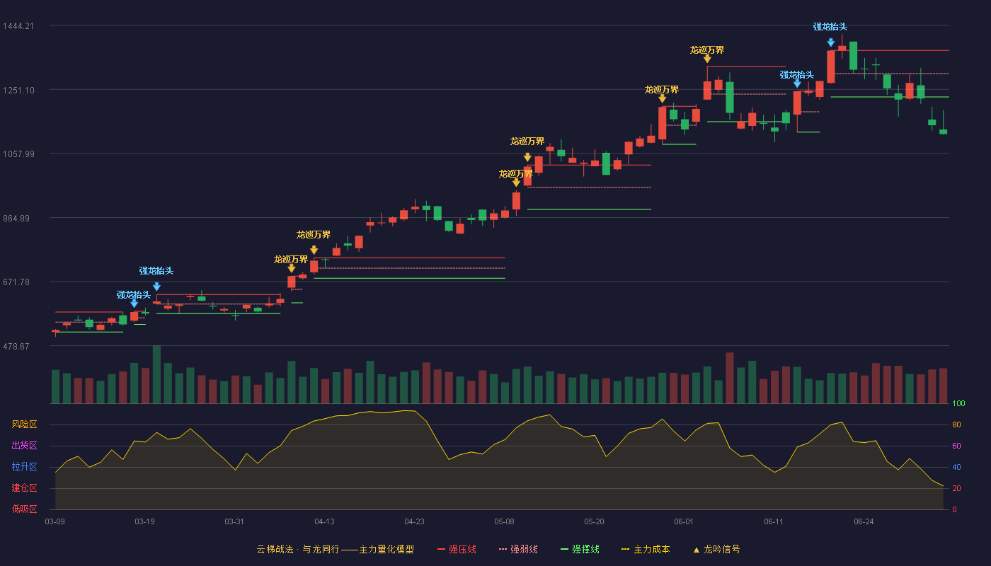 中际旭创(300308)云梯战法K线图 - 强压线1368.50 强弱线1298.25 强撑线1228.00 破位区