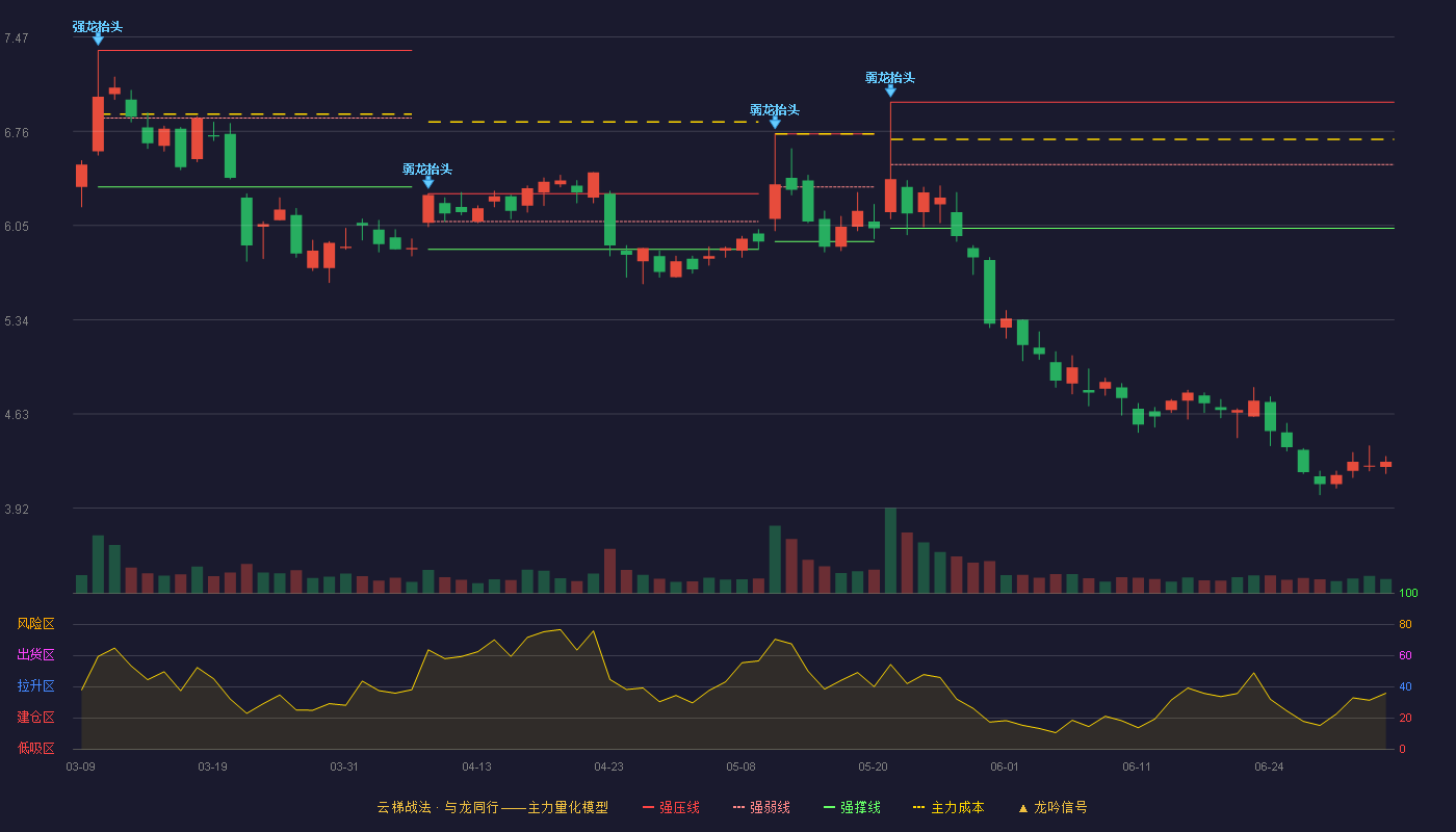 宜通世纪(300310)云梯战法K线图 - 强压线6.98 强弱线6.51 强撑线6.03 破位区