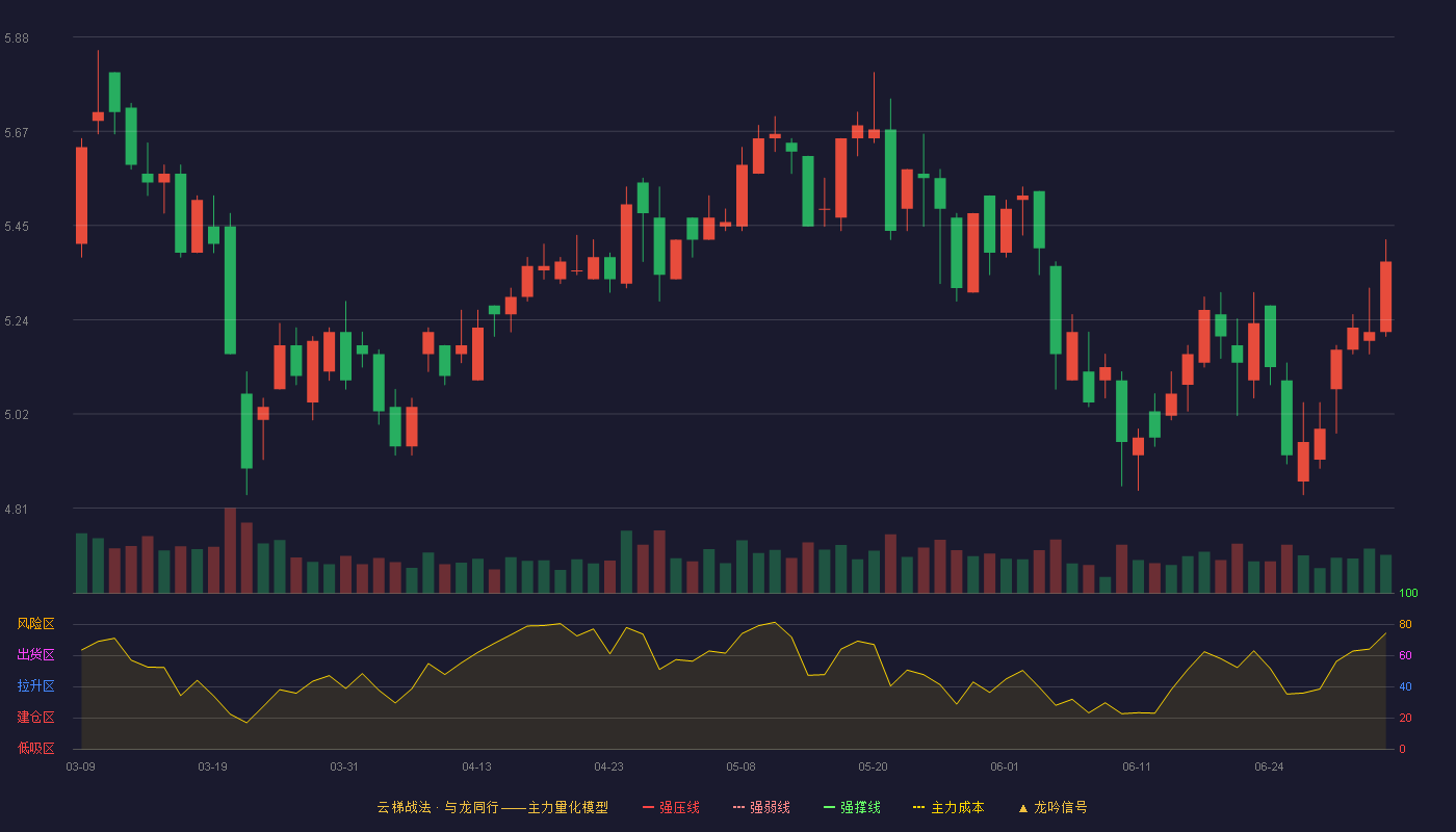 任子行(300311)云梯战法K线图 - 强压线7.80 强弱线7.21 强撑线6.61 破位区