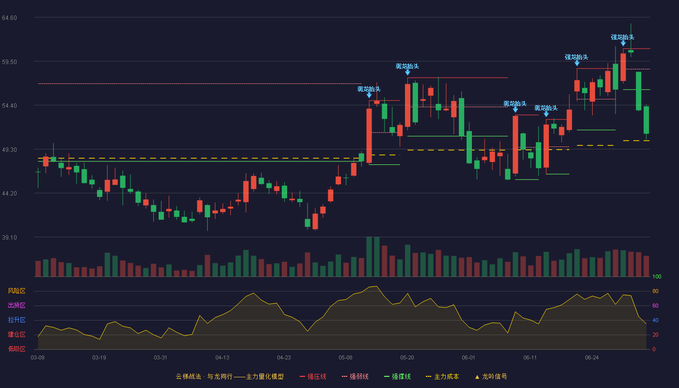 晶盛机电(300316)云梯战法K线图 - 强压线60.97 强弱线58.59 强撑线56.20 破位区