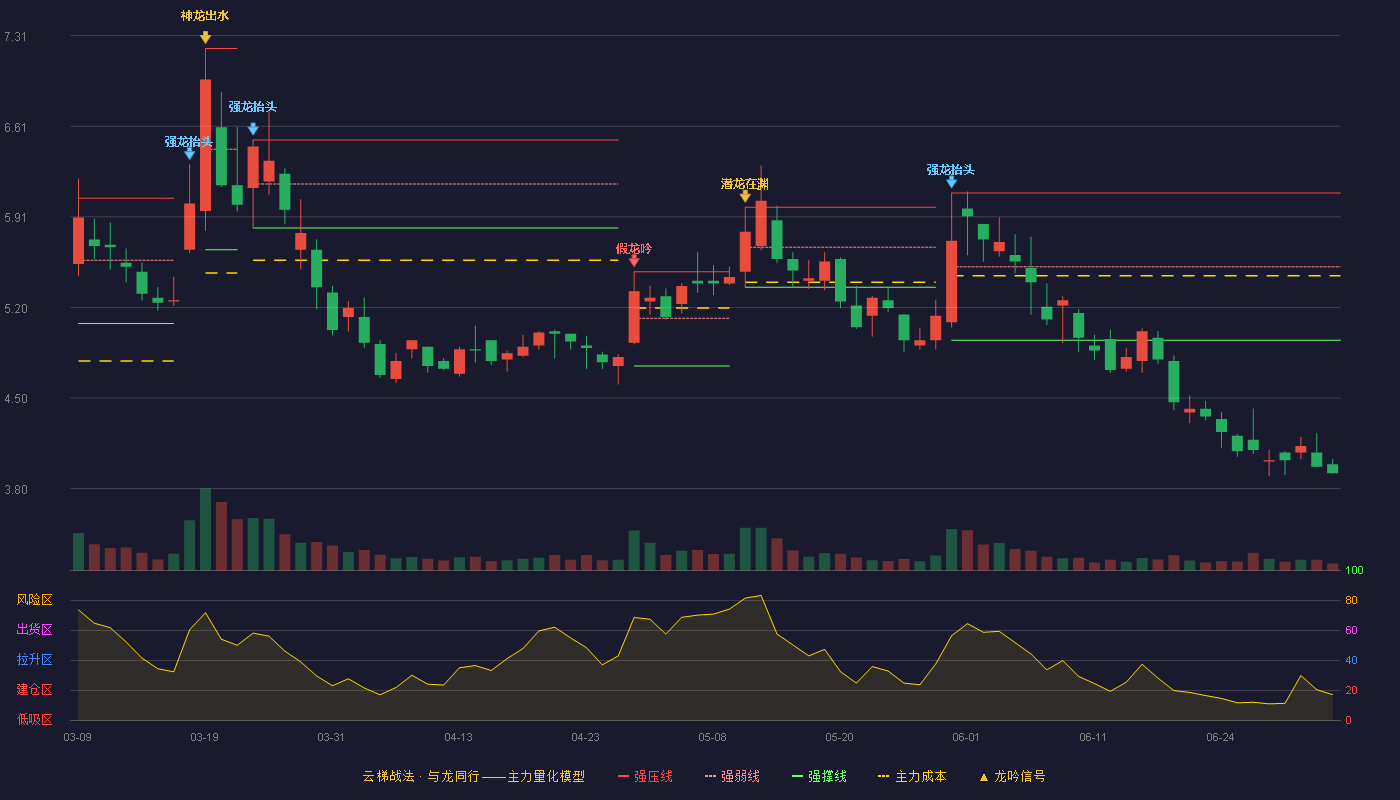 珈伟新能(300317)云梯战法K线图 - 强压线6.09 强弱线5.52 强撑线4.95 破位区