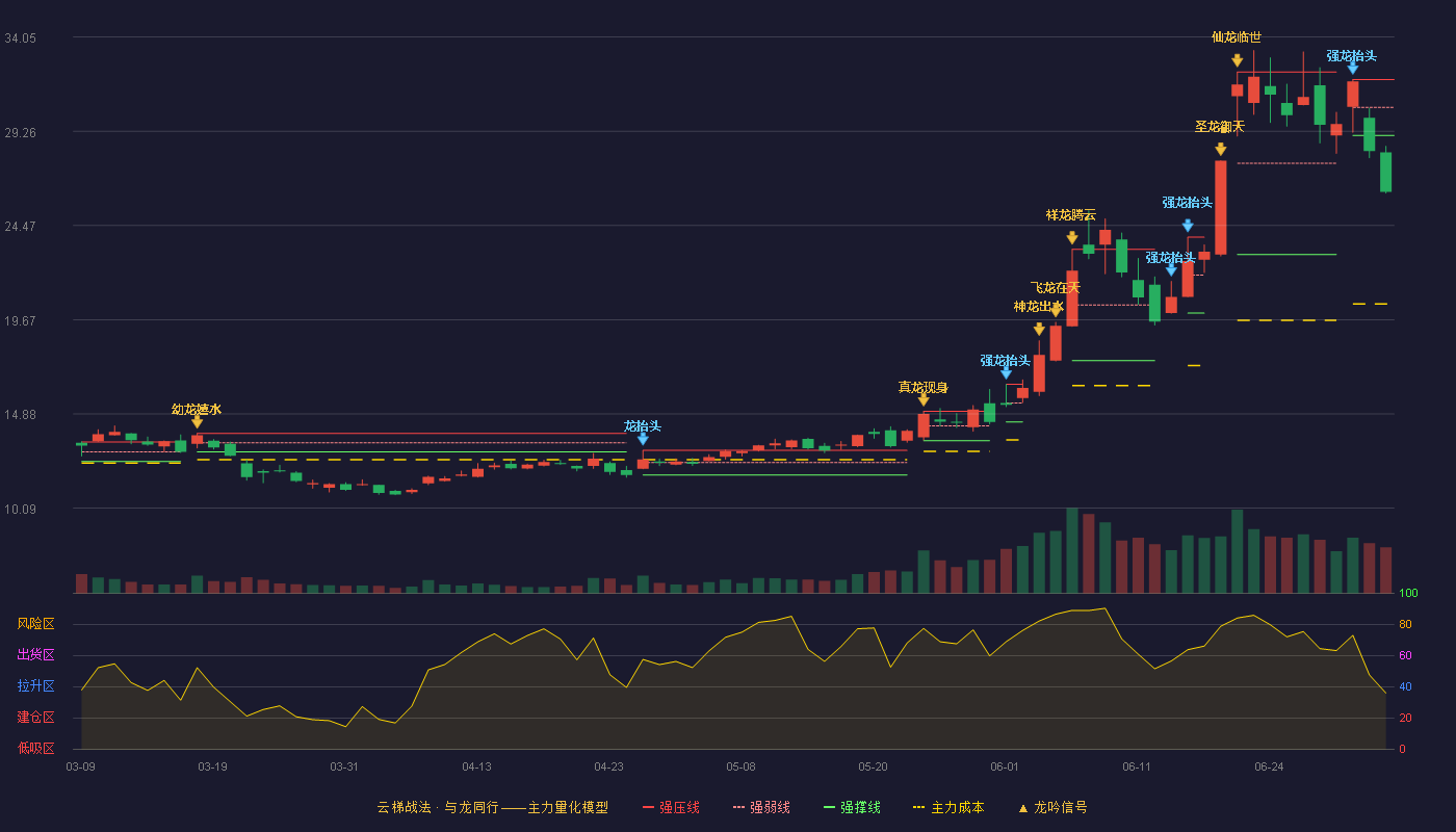 麦捷科技(300319)云梯战法K线图 - 强压线31.89 强弱线30.47 强撑线29.05 破位区