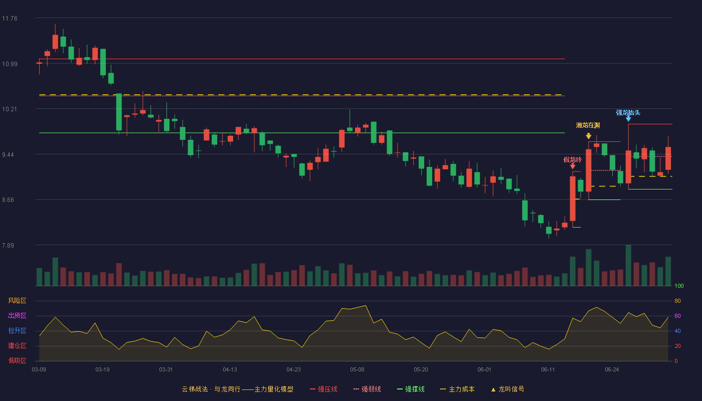 海达股份(300320)云梯战法K线图 - 强压线9.95 强弱线9.40 强撑线8.84 强势区