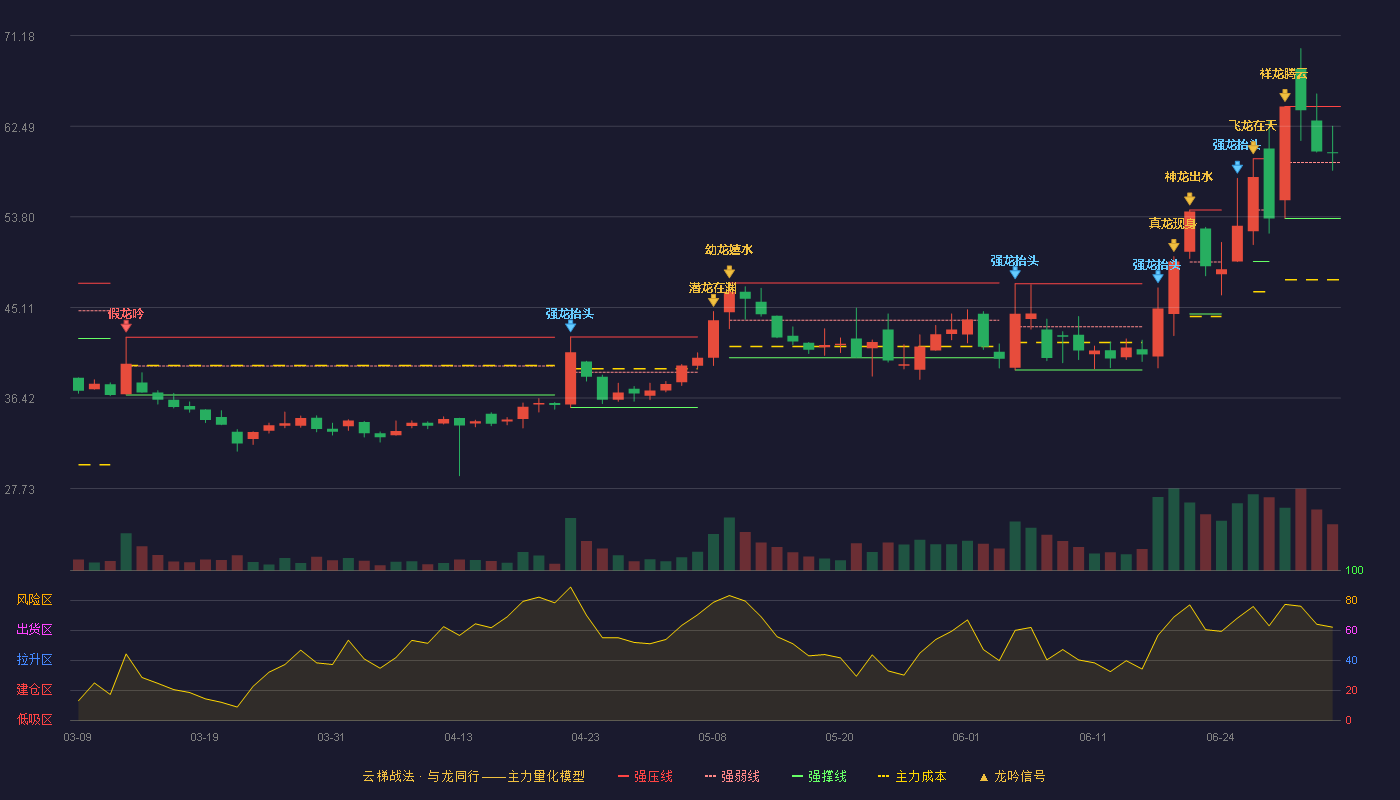 同大股份(300321)云梯战法K线图 - 强压线64.38 强弱线59.02 强撑线53.65 强势区