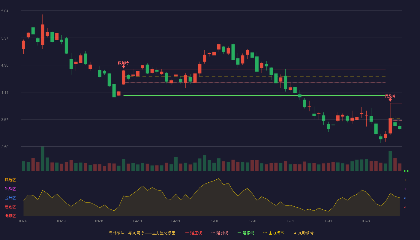 旋极信息(300324)云梯战法K线图 - 强压线4.25 强弱线3.95 强撑线3.65 弱势区