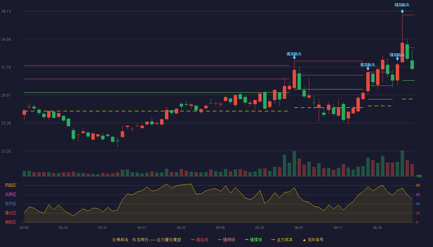 中颖电子(300327)云梯战法K线图 - 强压线37.68 强弱线33.95 强撑线30.22 弱势区