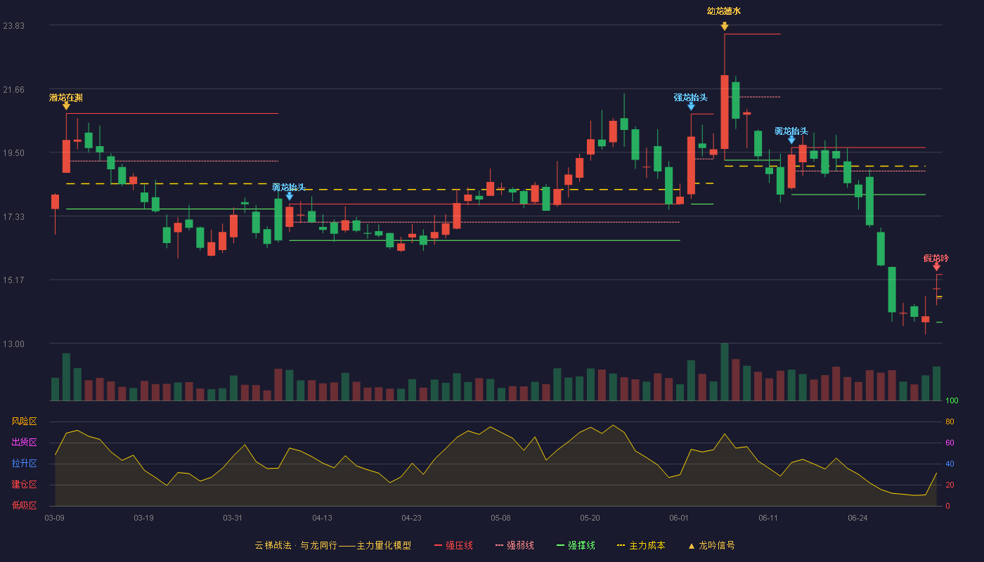 宜安科技(300328)云梯战法K线图 - 强压线15.34 强弱线14.53 强撑线13.72 破位区